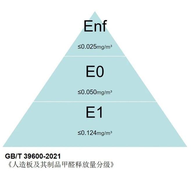 GB/T 39600—2021《人造板及其制品甲醛释放量分级》将于2021年10月1日正式实施