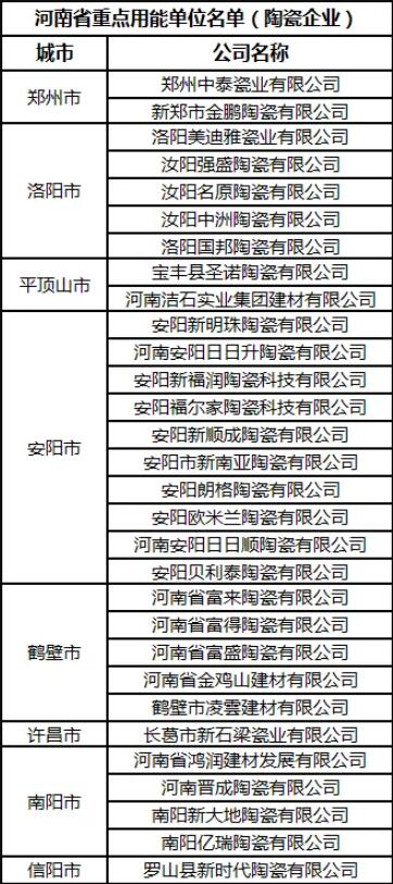 能耗强度下降18%以上，河南30家陶瓷企业60条线“能耗大考