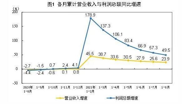 2021年1—8月全国规模以上制造业利润总额46839...