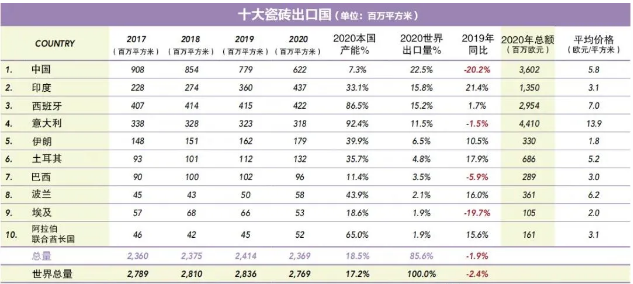  十大出口国占世界出口总量85.2%