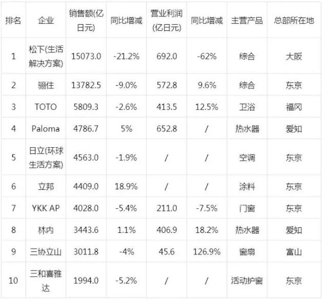 日本建材企业10强，前三名都做卫浴