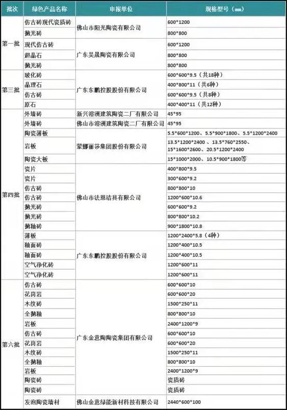 广东佛山39款瓷砖产品入选《绿色建材目录》