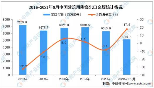 2021年1-9月中国建筑用陶瓷出口量986万吨，同比...