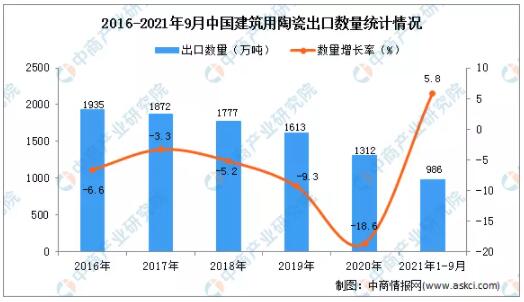 2021年1-9月中国建筑用陶瓷出口量986万吨，同比...