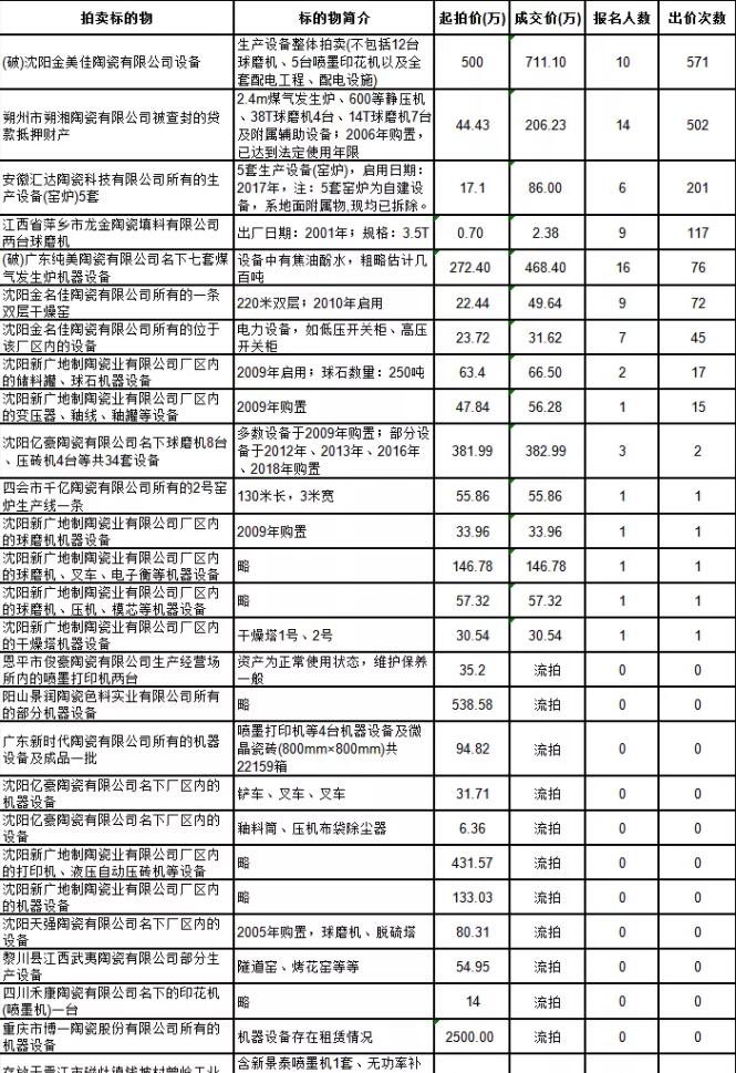 19家陶瓷企业设备被拍卖,成交率超50%