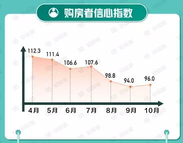 58同城、安居客《10月国民安居指数报告》：新房在线均价..