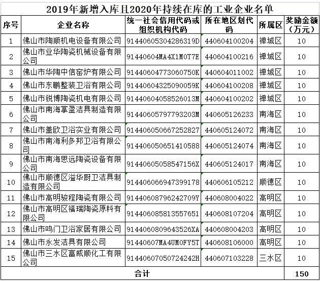 广东佛山15家陶瓷卫浴及配套企业可申领市“四上”企业培育..