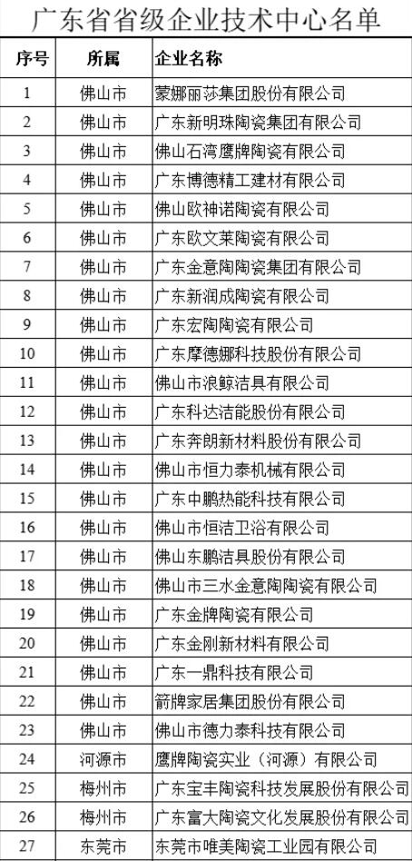 广东48家陶瓷及相关企业将进行2021年度省级企业技术中..