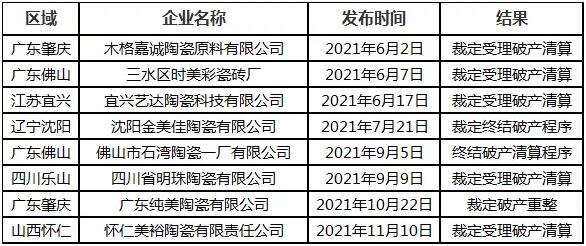 2021年下半年有9家陶瓷企业破产清算