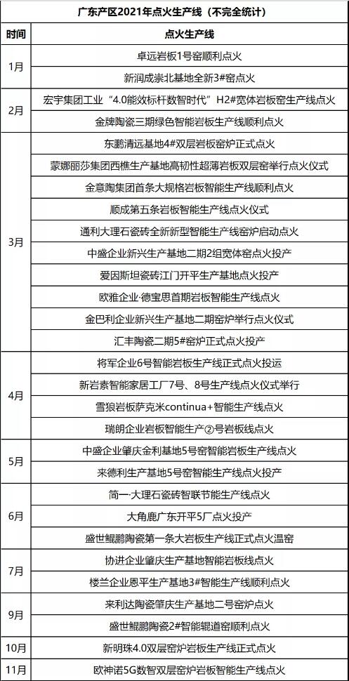 全国76条生产线点火,广东占超四成