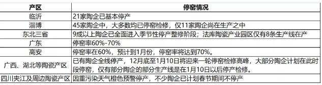 北方陶瓷企业已大规模停窑检修，南方产区将于12月底至1月..