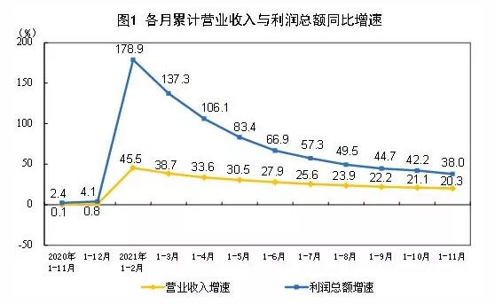 1—11月全国规模以上制造业利润总额66128.9亿元