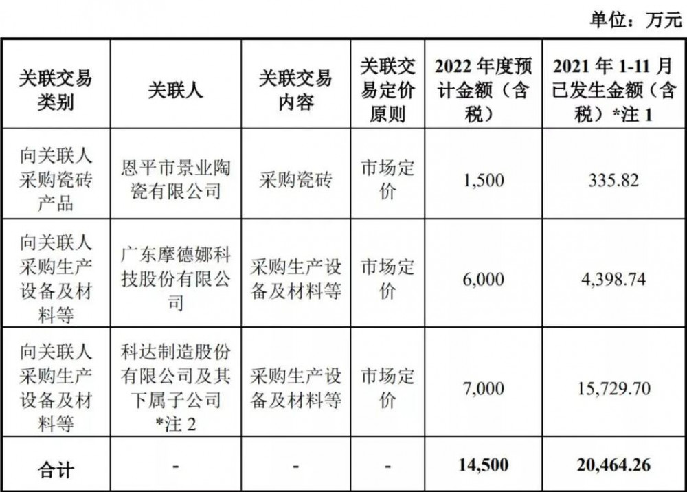 2022年蒙娜丽莎、东鹏控股关联交易超4亿