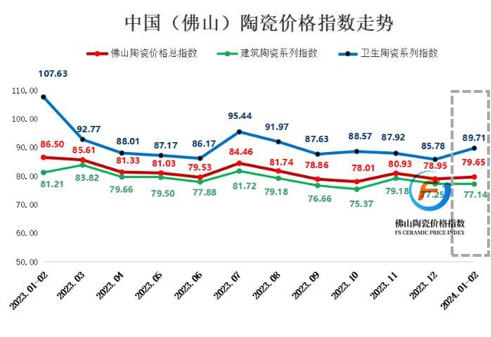 2024年1-2月佛山陶瓷市场报告:建筑陶瓷跌势明显,卫生陶瓷指数创新高